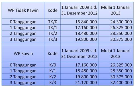 Ptkp Tahun Dan Tahun Tahun Sebelumnya Materi Pajak