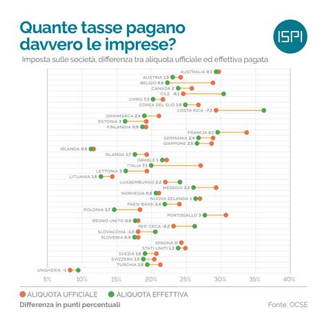 Quante Tasse Pagano Davvero Le Imprese Ispi