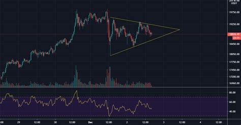 Btc Again In A Symmetrical Triangle For Binancebtcusdt By Whalescheme