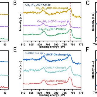 Sodium Storage Mechanism At 30 C A And D Ex Situ XRD Patterns B