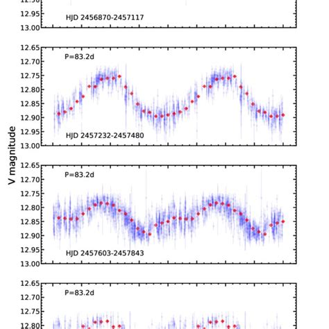 Multi Epoch V Band Asas Sn Lightcurves Over Four Observing Seasons