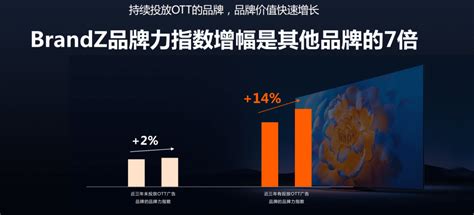 优质内容的“视觉锤”与ott大屏的“媒介钉”结合起来，就可以最大化品牌建设效率 增长黑客