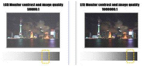 Difference Between LCD and LED Display