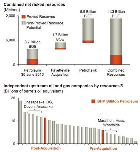 Oil And Gas Mergers And Acquisition Review Bhp Billiton Acquires