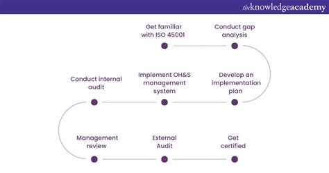 Learn How To Become Iso 45001 Certified