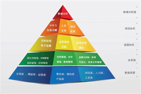 一文读懂产品生命周期管理PLM系统全网最详细 plm零部件生命周期在什么时候归档 CSDN博客