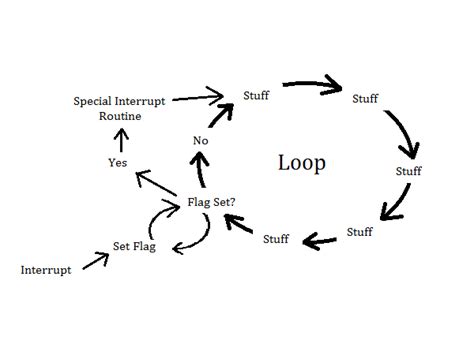 Differenza Tra Polling E Interrupt In Informatica Informatica E