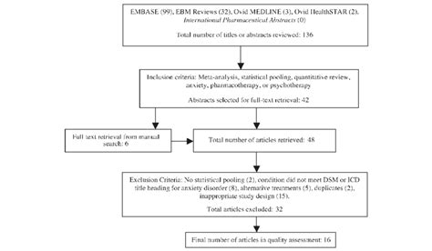 Literature Search And Disposition Of Identified Articles Dsm