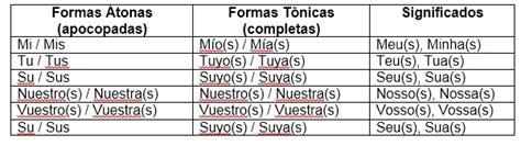 Veja Os Pronomes Possessivos No Idioma Espanhol Resumo Enem