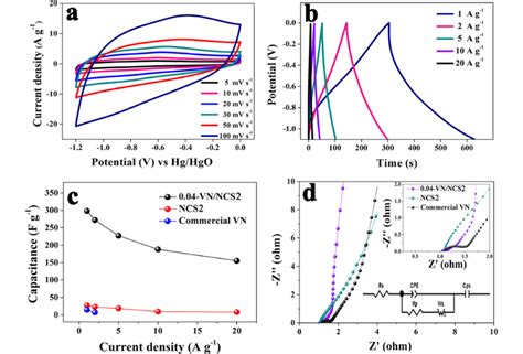 A Cv Curves At Various Scan Rates 5100 Mv S⁻¹ B Gcd Curves At