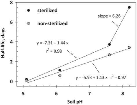 Calculated N N Butyl Thiophosphoric Triamide Nbpt Halflife In Soil