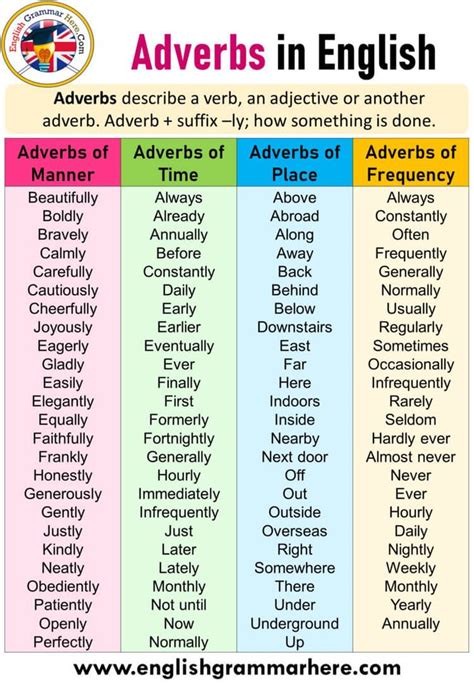 Adverbs Of Degree Chart