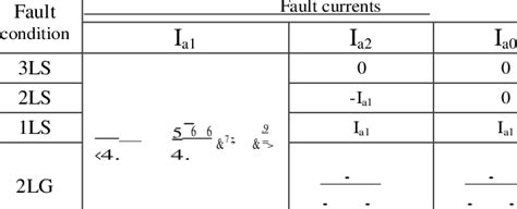 SYMMETRICAL-COMPONENTS FAULT CURRENTS | Download Table