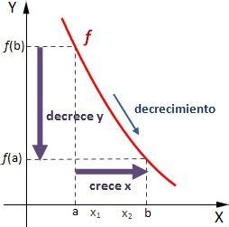 Crecimiento Y Decrecimiento De Una Funcion