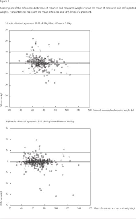 Scielo Brasil Validity And Reliability Of Self Reported Weight