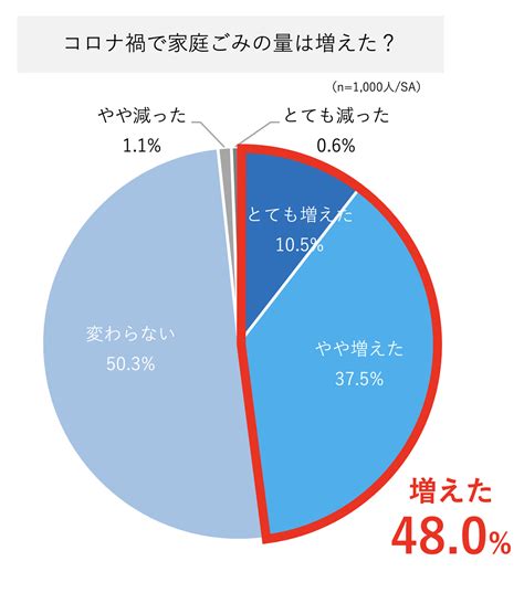 コロナ禍前後での家庭ごみに関する意識調査 ｜ 半数近くの人が「家庭ごみ増えた」、その量コロナ禍前の約13倍 家庭ごみが増えた人ほど在宅時間の