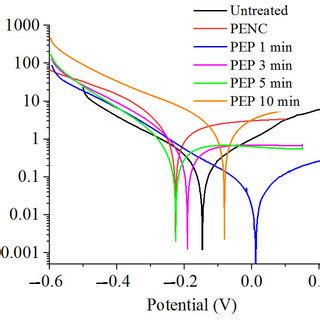 Potentiodynamic Polarization Curves Of The Cp Ti Samples Before And