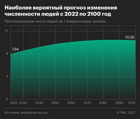 На пути к восьми миллиардам: как растет население Земли | РБК Тренды