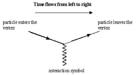 Feynman Vertex