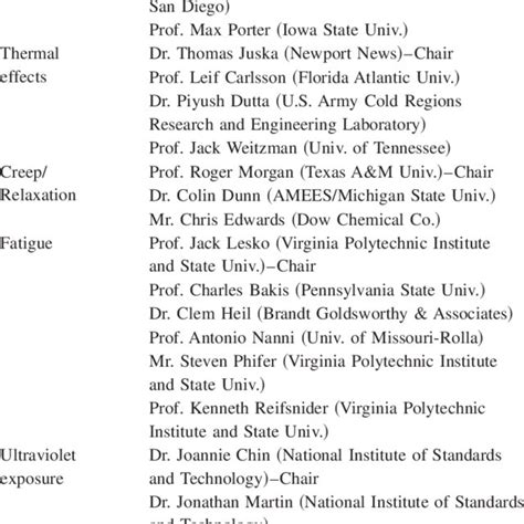 Subcommittee Structure and Membership | Download Table