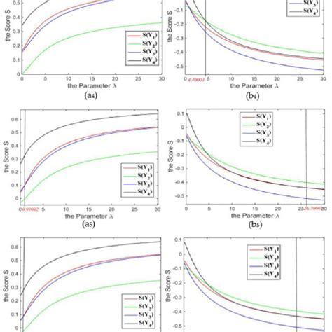 The Illustration Of Sensitivity With Respect To The Parameter λ In The Download Scientific