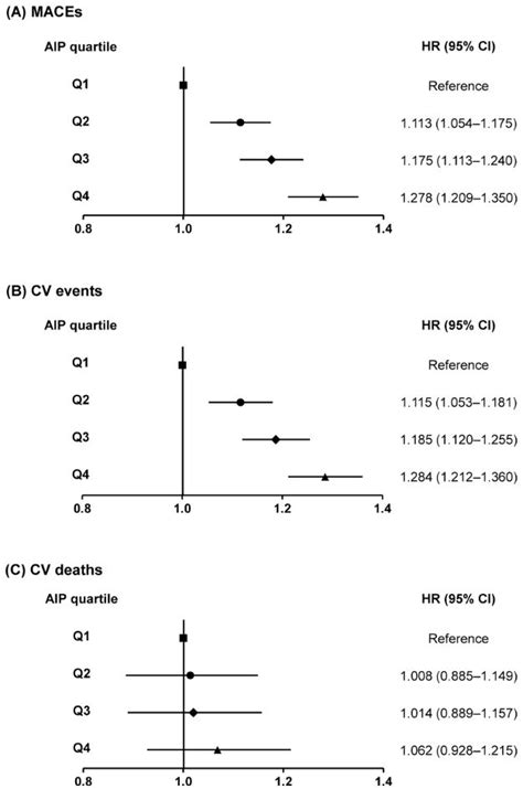 Cardiovasc Diabetol：血浆动脉粥样硬化指数与心血管疾病风险的相关性 Medscicn