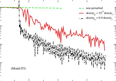 The Evolution Of The Rest Mass Density Of The Torus At The Point Where