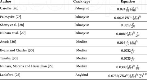 Fracture toughness of Y-TZP with varying loads. | Download Scientific Diagram