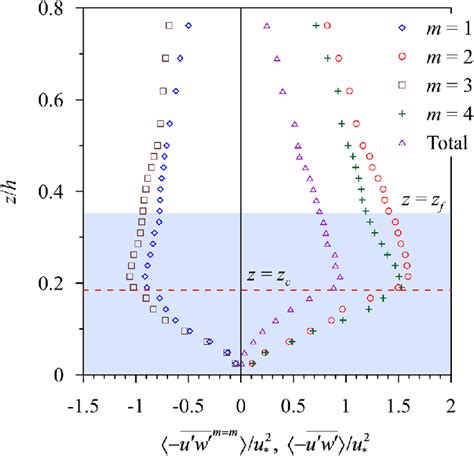 Nondimensional Conditional Sa Reynolds Shear Stresses −u ′ W ′ Mm U