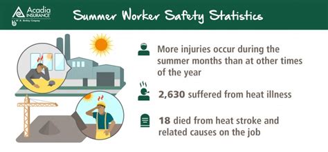 3 Summer Worker Safety Tips To Beat The Heat Acadia Insurance