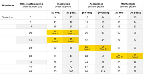 VLF Cable Test Voltage IEEE Standard High Voltage Inc