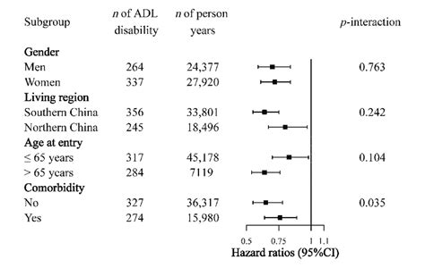 Subgroup Analysis Of Association Of Continuous Dietary Diversity Score