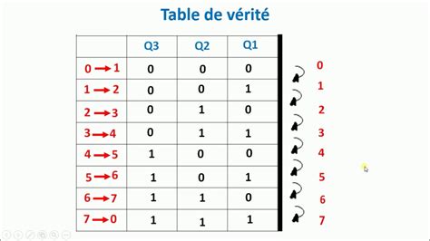 Compteur Décompteur synchrone Logique séquentielle partie 12 YouTube