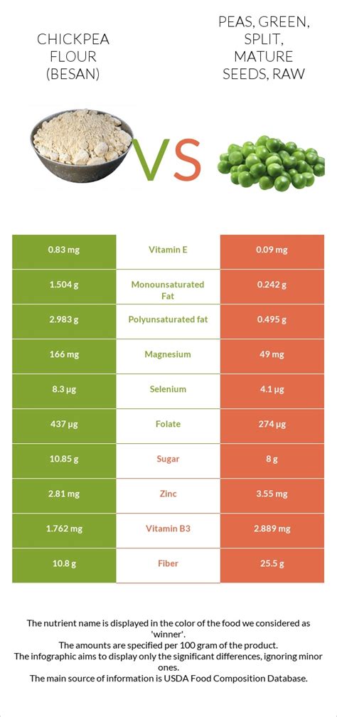 Chickpea Flour Besan Vs Peas Green Split Mature Seeds Raw In