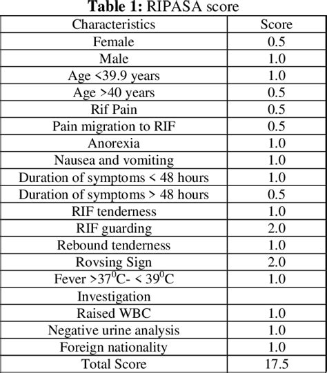 Table 2 From Diagnosis Of Acute Appendicitis In A Tertiary Care