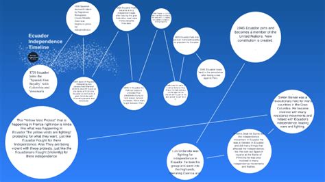 Ecuador Timeline By Charles Dalton On Prezi