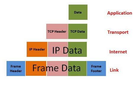 The Internet Protocol Suite Tcpip Explore