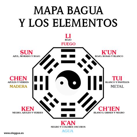 MAPA BAGUA Y LOS ELEMENTOS Eleggua