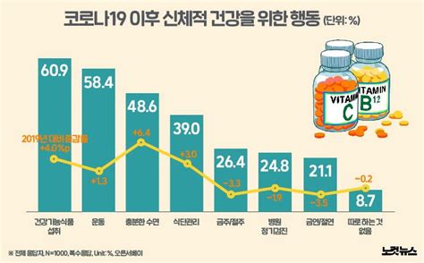 그래픽뉴스 코로나 이후건강기능식품 수요↑