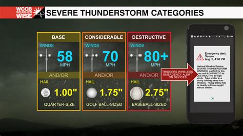 Severe Weather Awareness Week Watches Vs Warnings And Severe