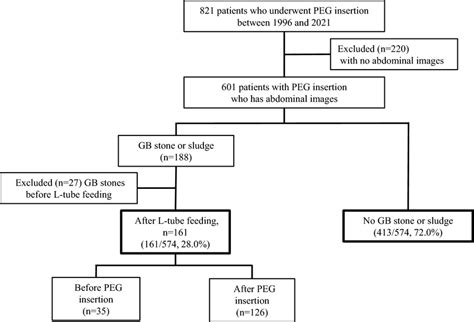 Flow diagram of patients with PEG insertion included in the study. PEG ...