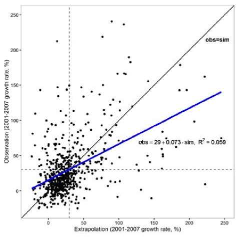 Comparison Between Observed And Simulated Values A Observation Versus