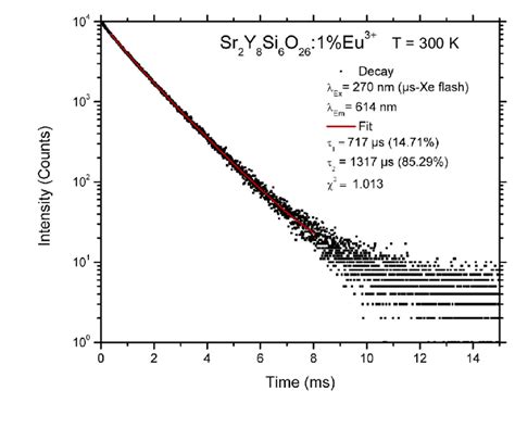 Luminescence Decay Curve Of Sr 2 Y 8 Si 6 O 26 Eu 3 1 At 300 K