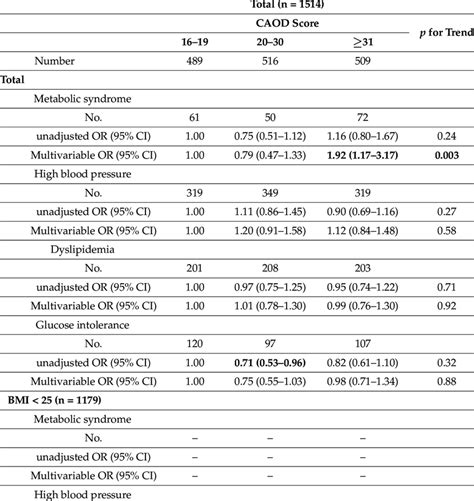 Multivariable Adjusted Odds Ratios And 95 Confidence Intervals For