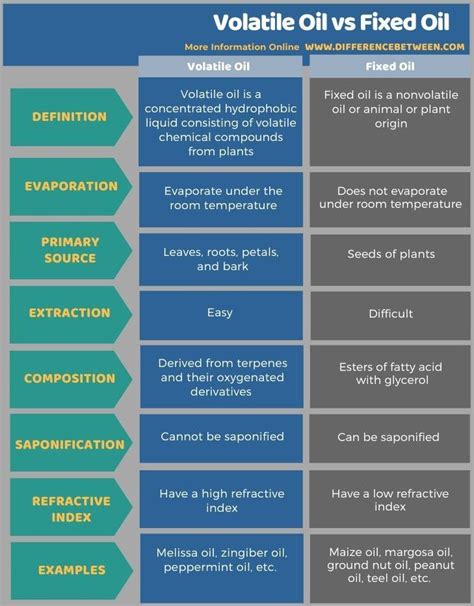 Volatile Oil vs Fixed Oil - Tabular Form | Volatile oil, Melissa oil ...