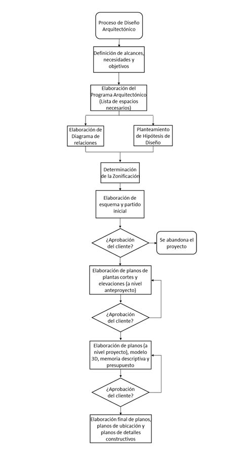 Formato Arquitectonico Diagrama De Flujo Hot Sex Picture Hot Sex Picture