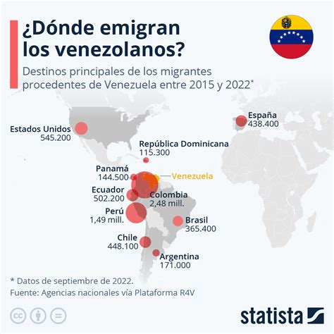 Gráfico ¿a Qué Países Emigran Los Venezolanos Statista