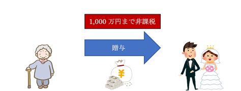 Q4 【令和3年改正】結婚・子育て・出産等資金 贈与税非課税枠1000万円はいつまで？メリットデメリットは？ 相続のご相談は神戸の税理士