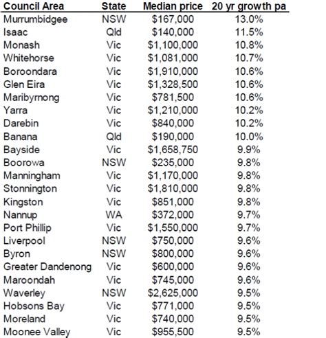 20年来澳洲房价知多少？各地房屋中位价增长速度大盘点！澳洲房产 澳大利亚房地产澳房网