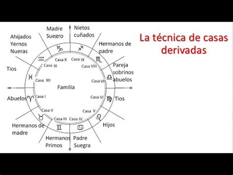 La T Cnica De Casas Derivadas Youtube